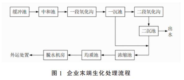 磷肥工業(yè)高化學需氧量含氟廢水治理技術(shù)