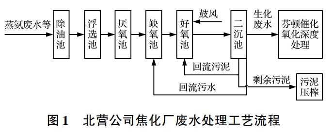 廢水降低氨氮濃度工藝改造